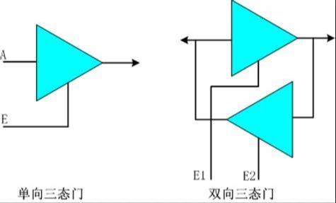 漏極開(kāi)路,推挽輸出,三態(tài)門